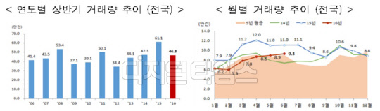 올해 상반기 주택 매매거래량은 46만7659건으로 예년과 유사한 수준을 기록했다. 상반기 주택매매거래량 추이. <국토교통부 제공>